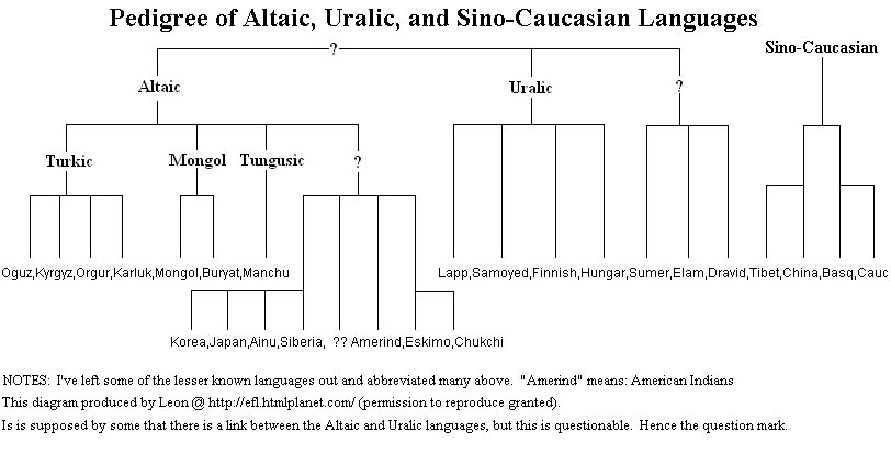 Altaic Language